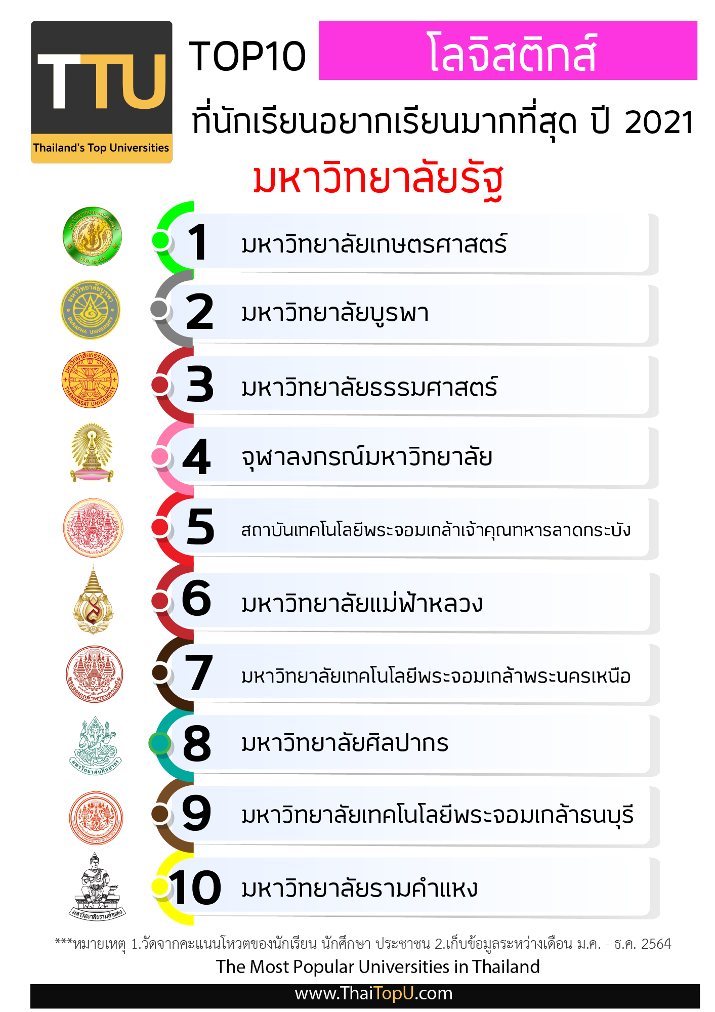 Thailand Top Universities